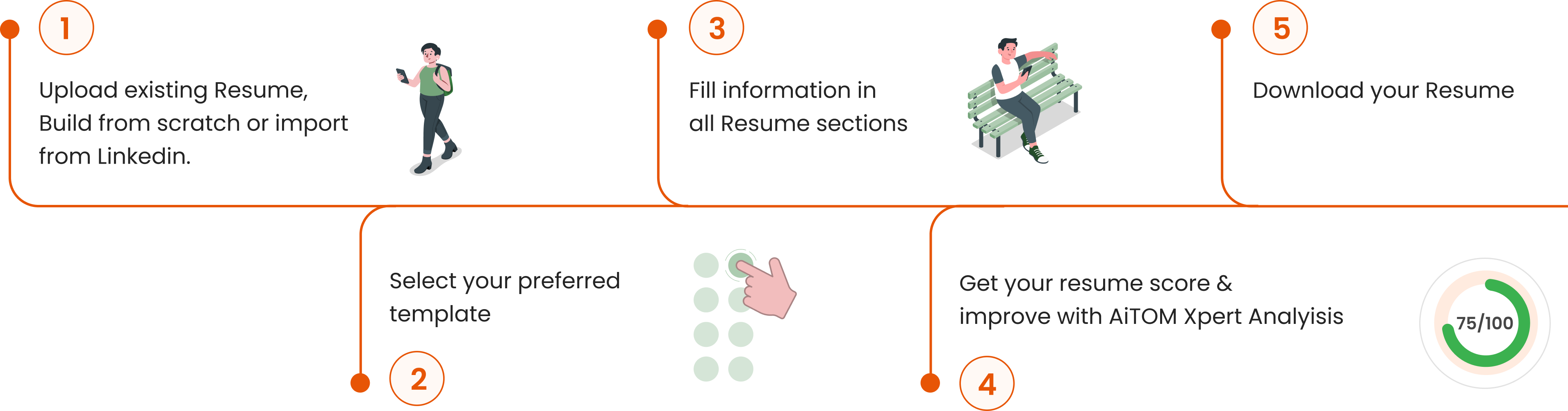 Five-step resume creation flow